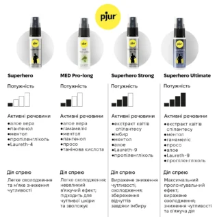 Зображення Спрей-пролонгатор pjur Superhero Ultimate Spray 20 мл, дуже потужний, природні активні компоненти