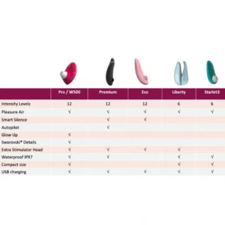 Кліторальний стимулятор, пурпуровий Womanizer Pro W-500 Magenta - Зображення 3